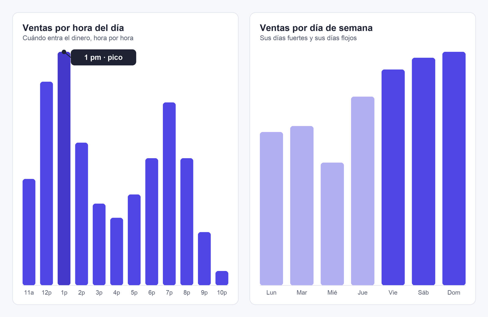 Panel de reportes de ComanderoPro con dos gráficas de barras: ventas por hora del día, con la 1 pm marcada como hora pico, y ventas por día de semana, con el fin de semana como los días más fuertes.